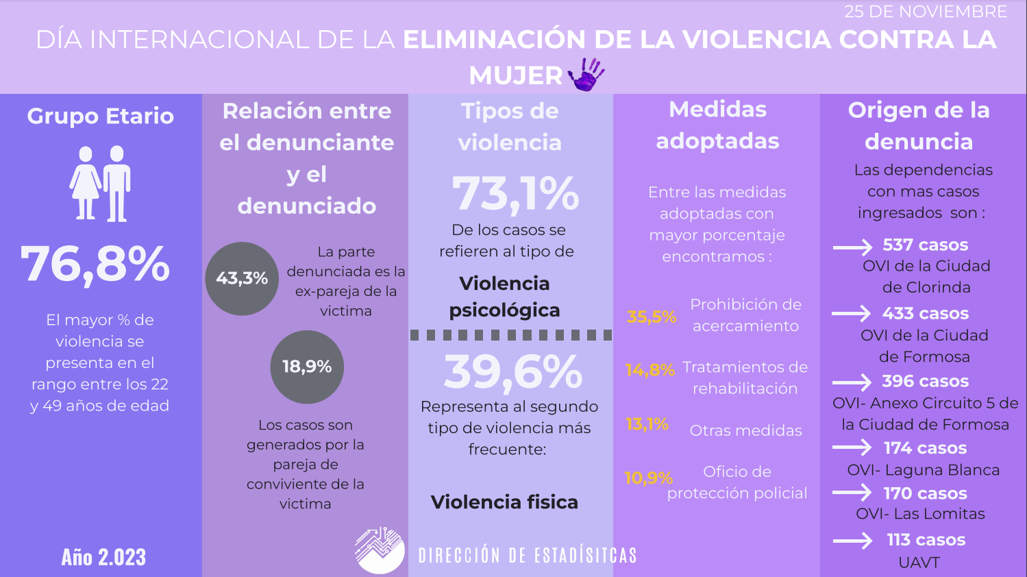 Día Internacional de la Eliminación de la Violencia contra la Mujer - Datos Estadísticos